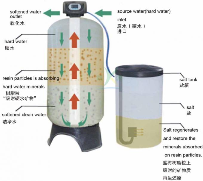 Automatic Water Softener System Flush Hardness Remove With Cation Resin