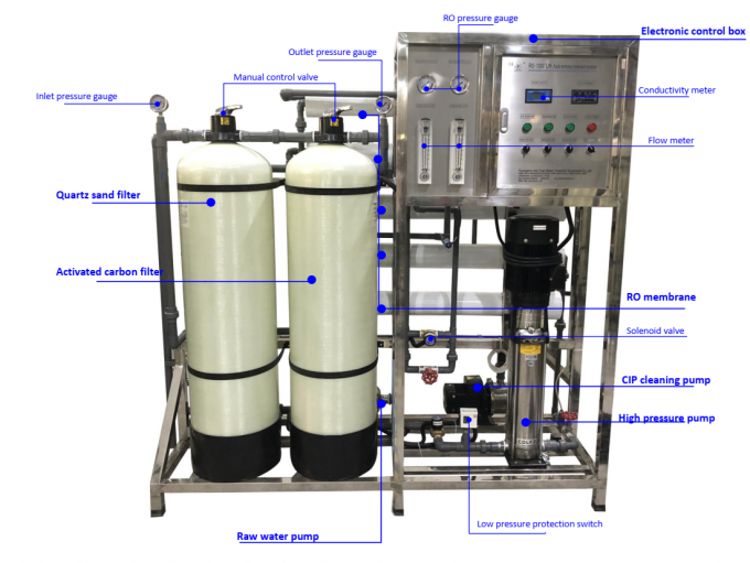 1000LPH Brackish Water RO System , Drinking Water Treatment Plant