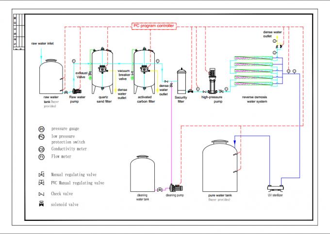 50000GPD Industrial Agriculture Reverse Osmosis RO Systems Of Underground Well Water Treatment Plant In Mobile Container 0
