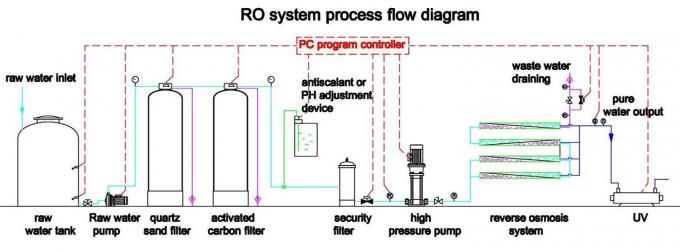 Hot Sale 2000L/H Reverse Osmosis System Industrial Water Drinking Water Filter Water Purification Plant 2