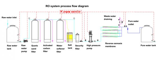 1000LPH Auto Control Deionized Water Purifier 5000GPD Industrial Reverse Osmosis Water System Plant RO Machine 2