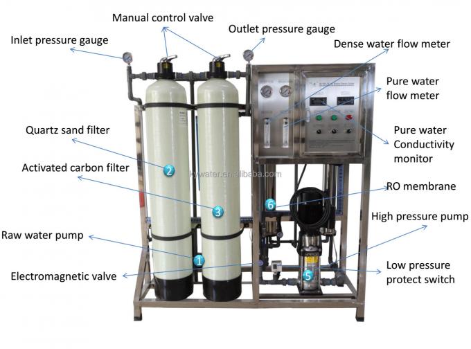 500L/H Industrial Reverse Osmosis Auto Water Treatment Filter Plant Small RO Purification Machine Filtration System 3